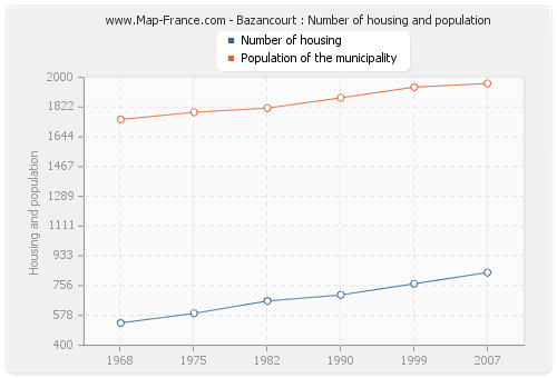 Bazancourt : Number of housing and population