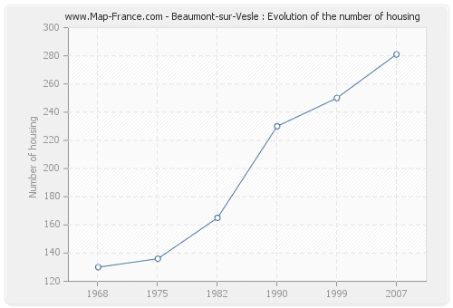 Beaumont-sur-Vesle : Evolution of the number of housing