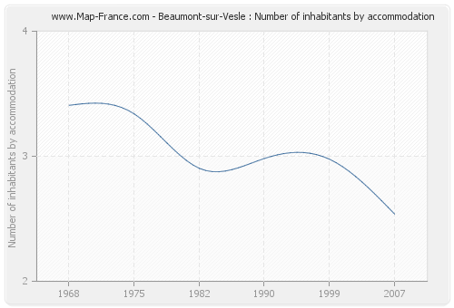 Beaumont-sur-Vesle : Number of inhabitants by accommodation