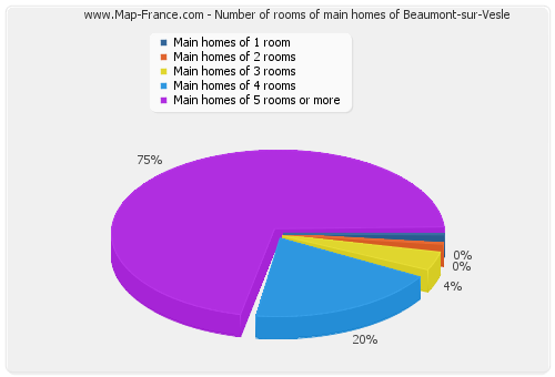 Number of rooms of main homes of Beaumont-sur-Vesle