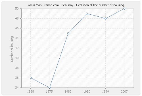 Beaunay : Evolution of the number of housing
