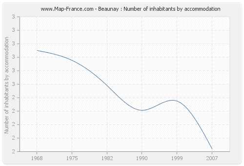 Beaunay : Number of inhabitants by accommodation