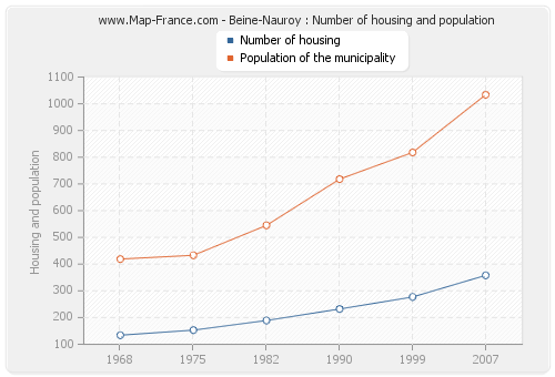 Beine-Nauroy : Number of housing and population