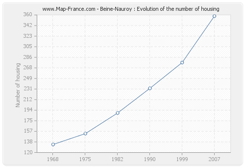 Beine-Nauroy : Evolution of the number of housing