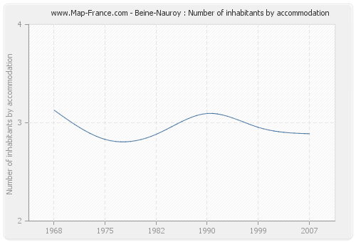 Beine-Nauroy : Number of inhabitants by accommodation