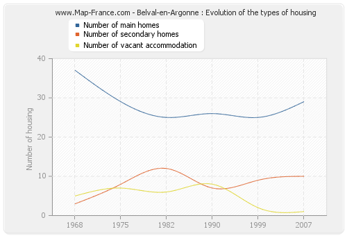 Belval-en-Argonne : Evolution of the types of housing