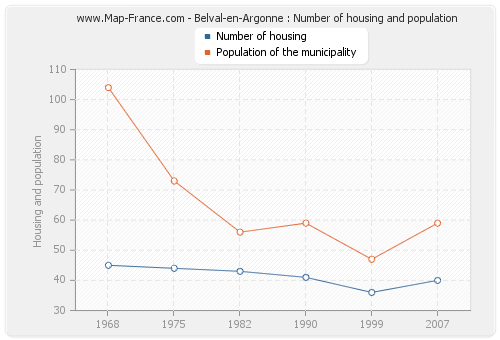 Belval-en-Argonne : Number of housing and population