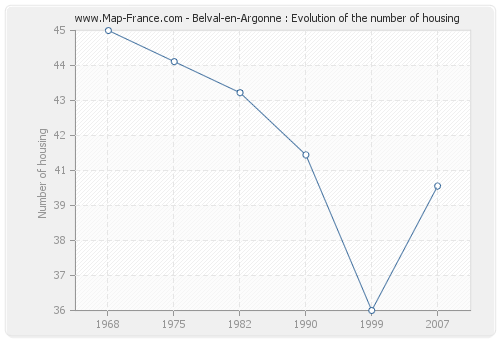 Belval-en-Argonne : Evolution of the number of housing