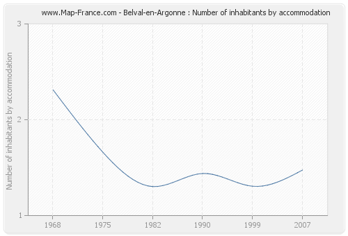 Belval-en-Argonne : Number of inhabitants by accommodation