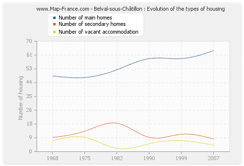 Belval-sous-Châtillon : Evolution of the types of housing