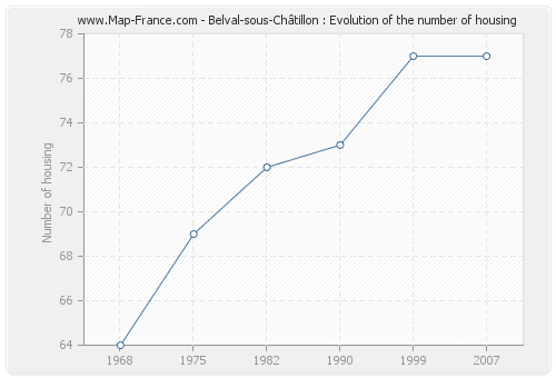 Belval-sous-Châtillon : Evolution of the number of housing