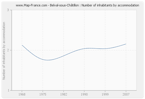 Belval-sous-Châtillon : Number of inhabitants by accommodation