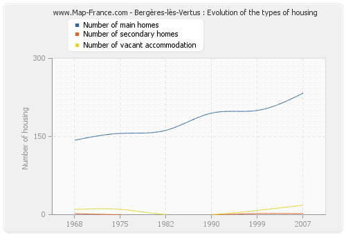 Bergères-lès-Vertus : Evolution of the types of housing