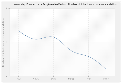 Bergères-lès-Vertus : Number of inhabitants by accommodation