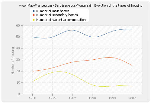 Bergères-sous-Montmirail : Evolution of the types of housing