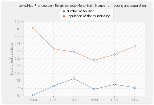 Bergères-sous-Montmirail : Number of housing and population