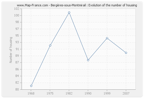 Bergères-sous-Montmirail : Evolution of the number of housing
