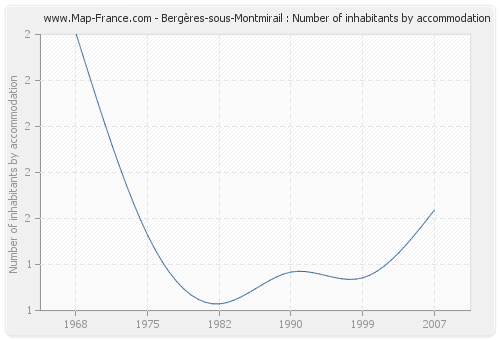 Bergères-sous-Montmirail : Number of inhabitants by accommodation