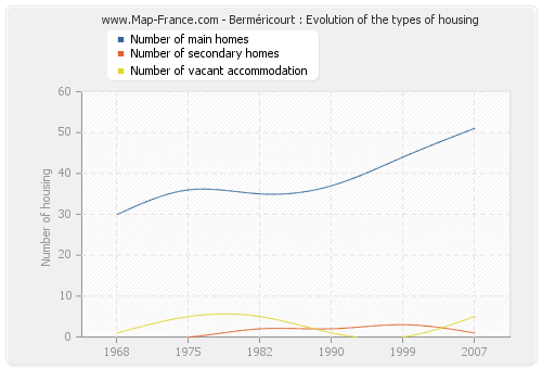 Berméricourt : Evolution of the types of housing