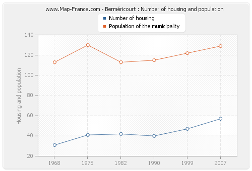 Berméricourt : Number of housing and population