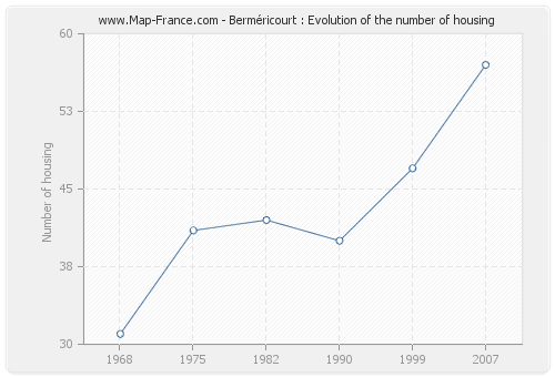 Berméricourt : Evolution of the number of housing