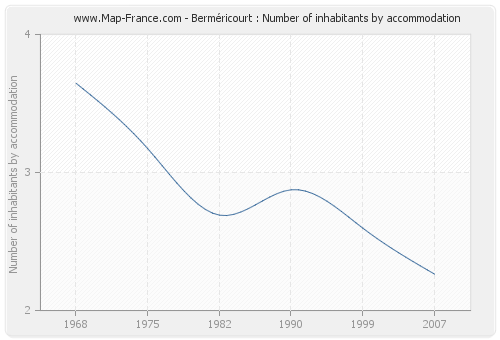 Berméricourt : Number of inhabitants by accommodation