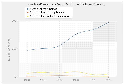 Berru : Evolution of the types of housing