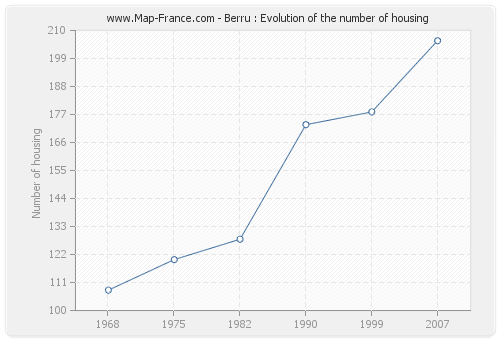 Berru : Evolution of the number of housing
