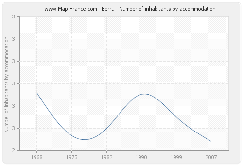 Berru : Number of inhabitants by accommodation