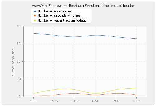 Berzieux : Evolution of the types of housing