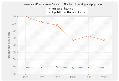 Berzieux : Number of housing and population