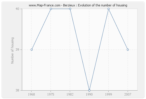 Berzieux : Evolution of the number of housing