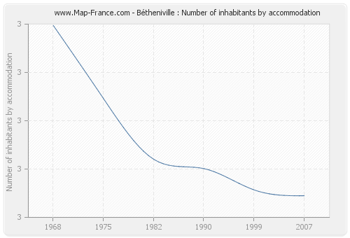 Bétheniville : Number of inhabitants by accommodation