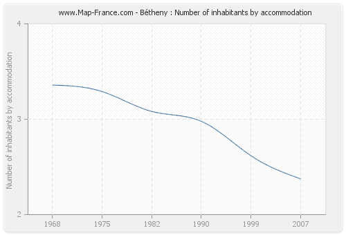Bétheny : Number of inhabitants by accommodation