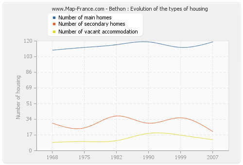 Bethon : Evolution of the types of housing
