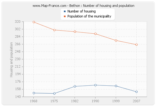 Bethon : Number of housing and population