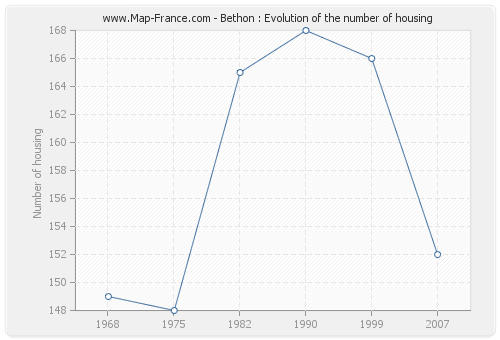 Bethon : Evolution of the number of housing
