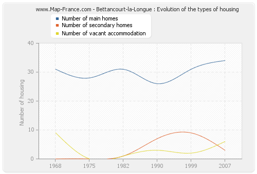 Bettancourt-la-Longue : Evolution of the types of housing