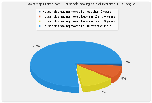 Household moving date of Bettancourt-la-Longue