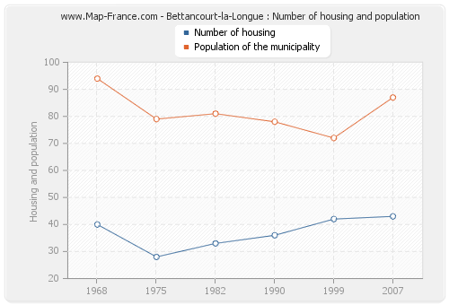 Bettancourt-la-Longue : Number of housing and population