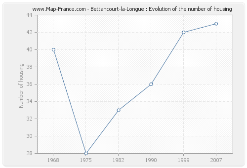 Bettancourt-la-Longue : Evolution of the number of housing