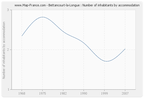 Bettancourt-la-Longue : Number of inhabitants by accommodation