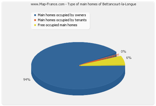 Type of main homes of Bettancourt-la-Longue