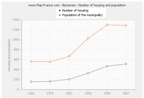 Bezannes : Number of housing and population
