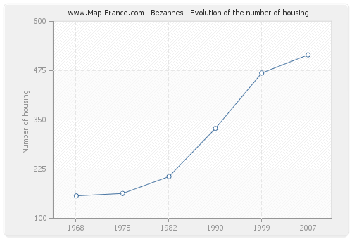 Bezannes : Evolution of the number of housing