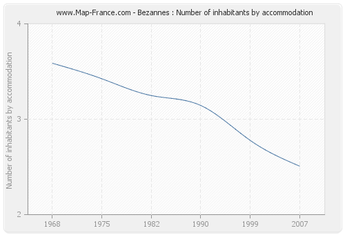 Bezannes : Number of inhabitants by accommodation