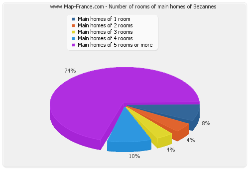 Number of rooms of main homes of Bezannes
