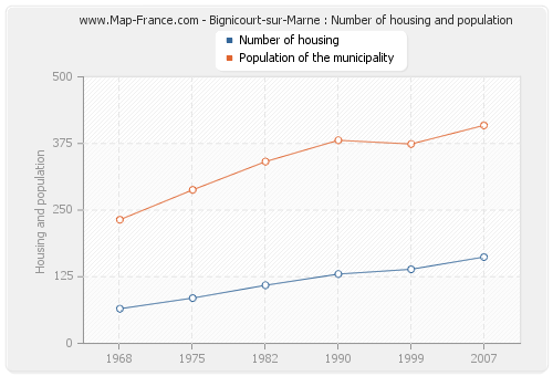 Bignicourt-sur-Marne : Number of housing and population