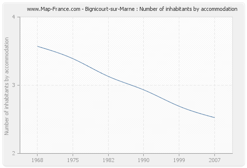 Bignicourt-sur-Marne : Number of inhabitants by accommodation