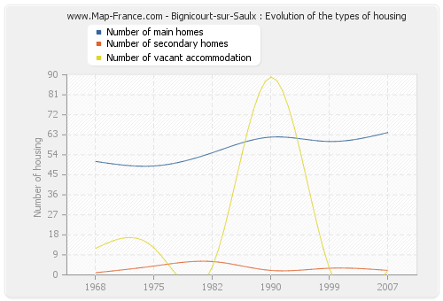 Bignicourt-sur-Saulx : Evolution of the types of housing